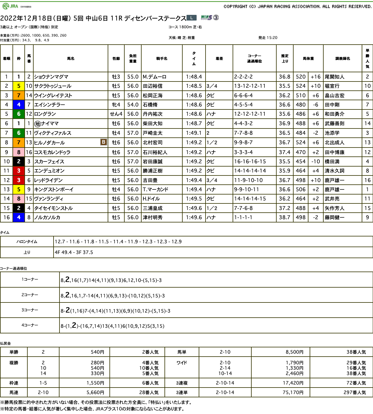 ショウナンマグマ（母レッドメアラス　母母父メジロマックイーン）が直線抜け出し3勝目