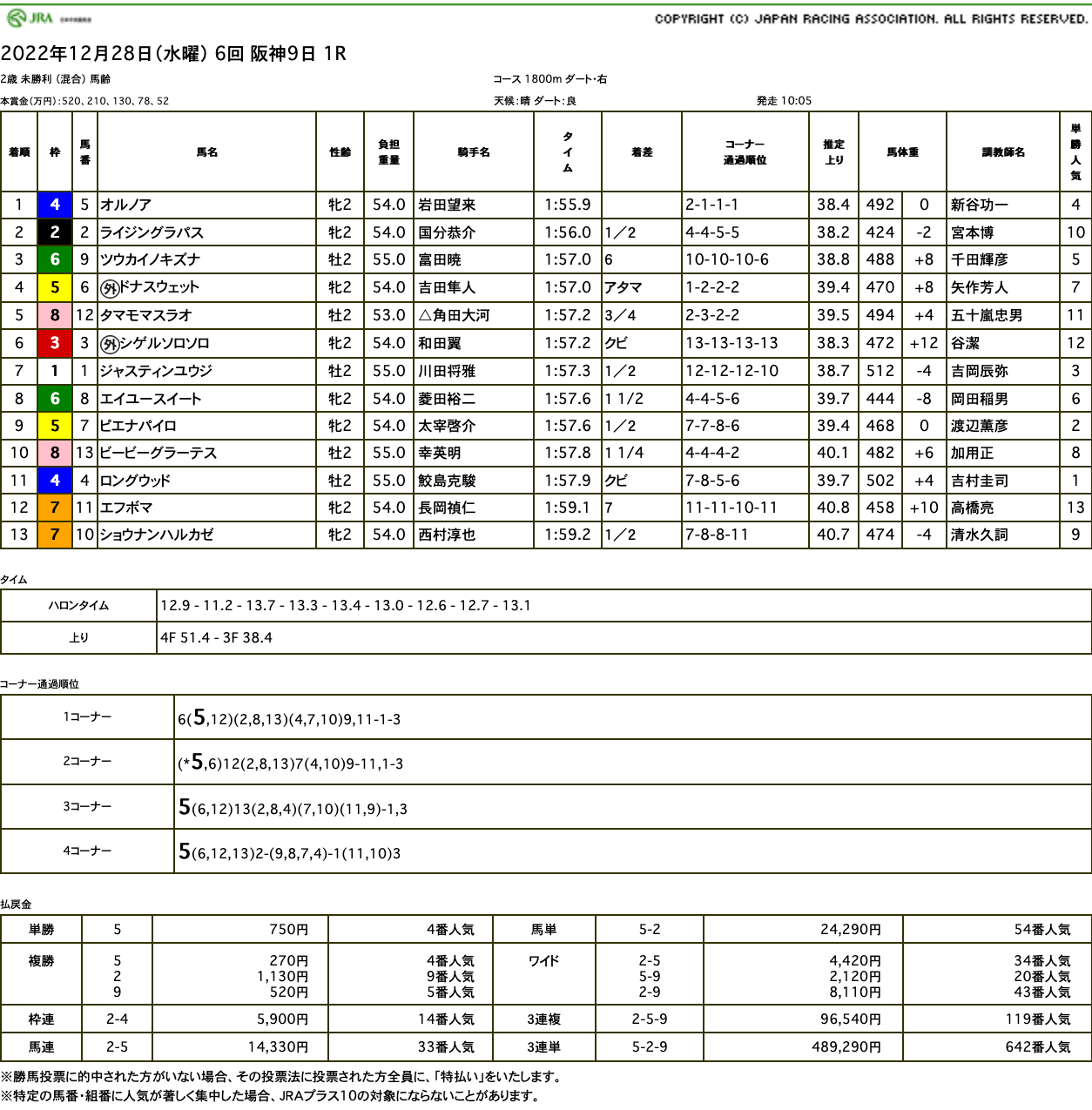 オルノア（ゴールドシップ産駒）が初ダートを逃げ切って初勝利