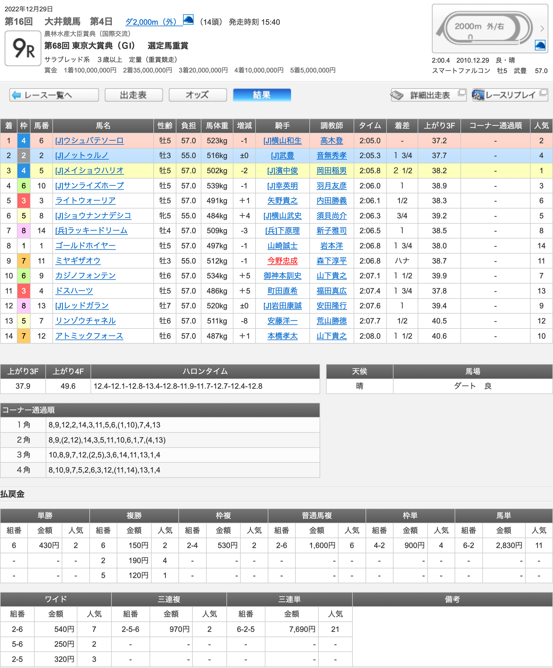 ウシュバテソーロ（オルフェーヴル産駒）が東京大賞典を制し、初の重賞挑戦でGI初制覇