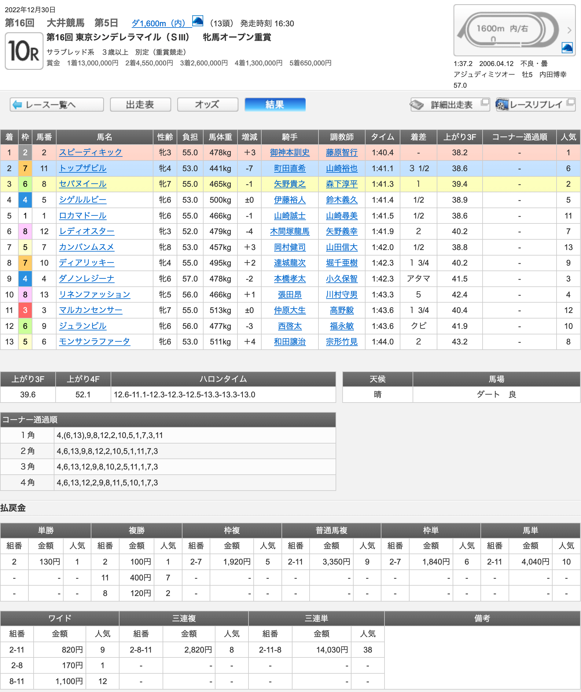 スピーディキック（タイセイレジェンド産駒）が東京シンデレラマイル(SIII)を圧勝し、重賞3連勝で2022年を締めくくる