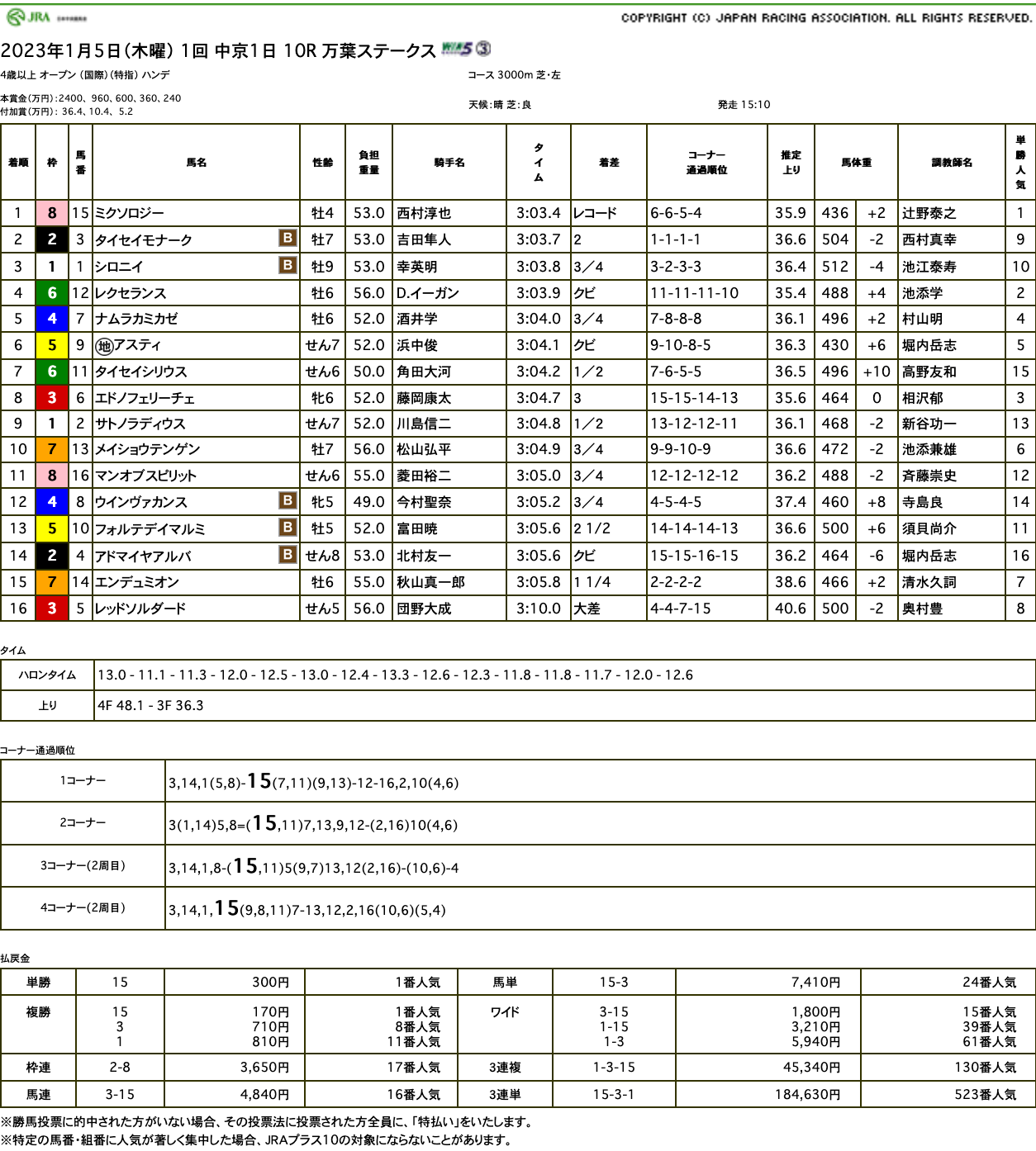 ミクソロジー（オルフェーヴル産駒）がレコードタイムで万葉ステークスを制して3連勝