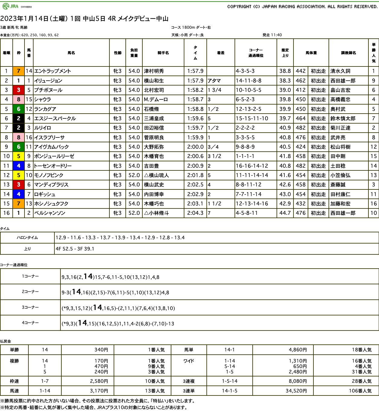 エントラップメント（母ルーレットクイーン 母の父ドリームジャーニー）が直線抜け出し新馬勝ち