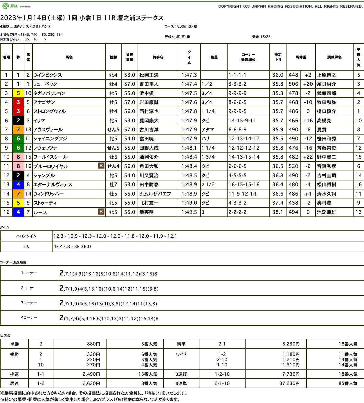 ウインピクシス（ゴールドシップ産駒）が重馬場をすいすい逃げ切り連勝でオープン入り