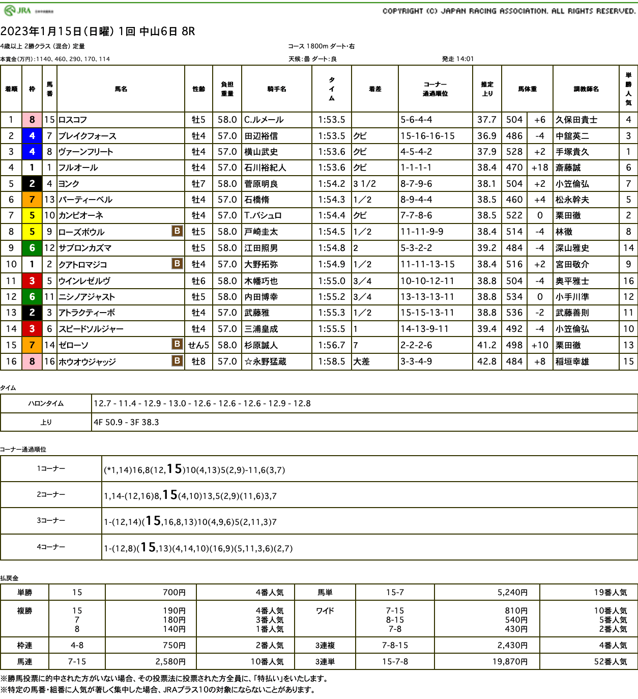 ロスコフ（オルフェーヴル産駒）がぽっかり空いた内を抜け出し3勝目