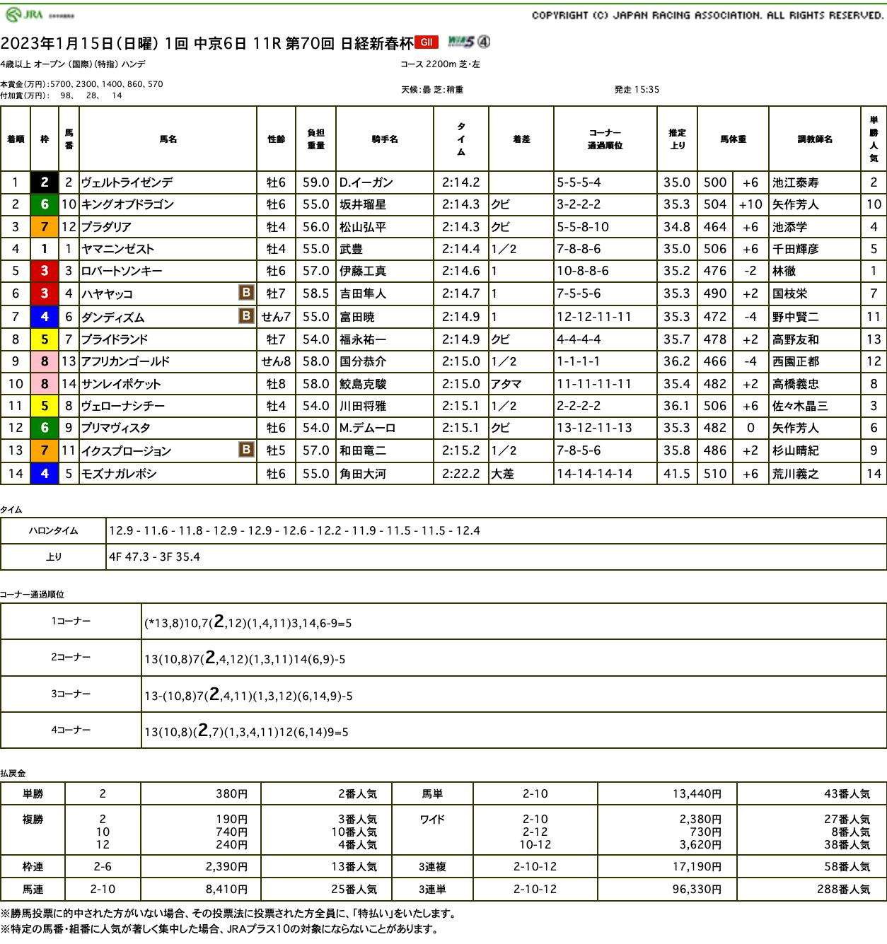 ヴェルトライゼンデ（ドリームジャーニー産駒）が堂々たる競馬で日経新春杯を制して二度目の重賞制覇