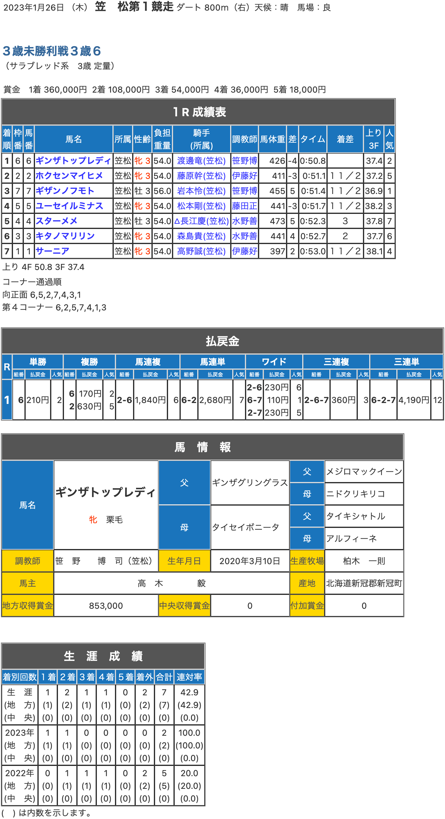 ギンザトップレディが初勝利。父ギンザグリングラスは産駒4頭目の勝ち上がり