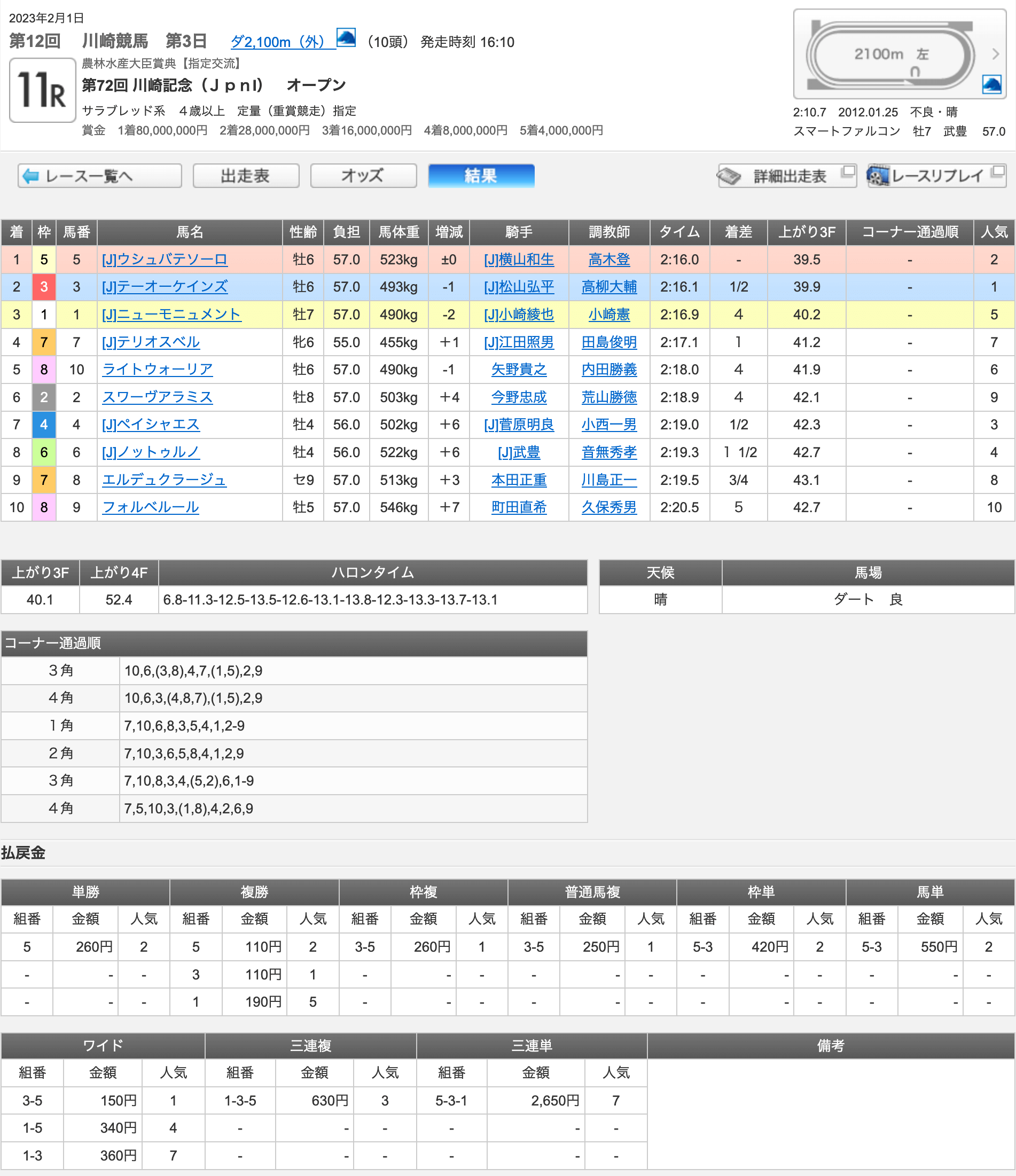 ウシュバテソーロ（オルフェーヴル産駒）が川崎記念を制してGI連勝