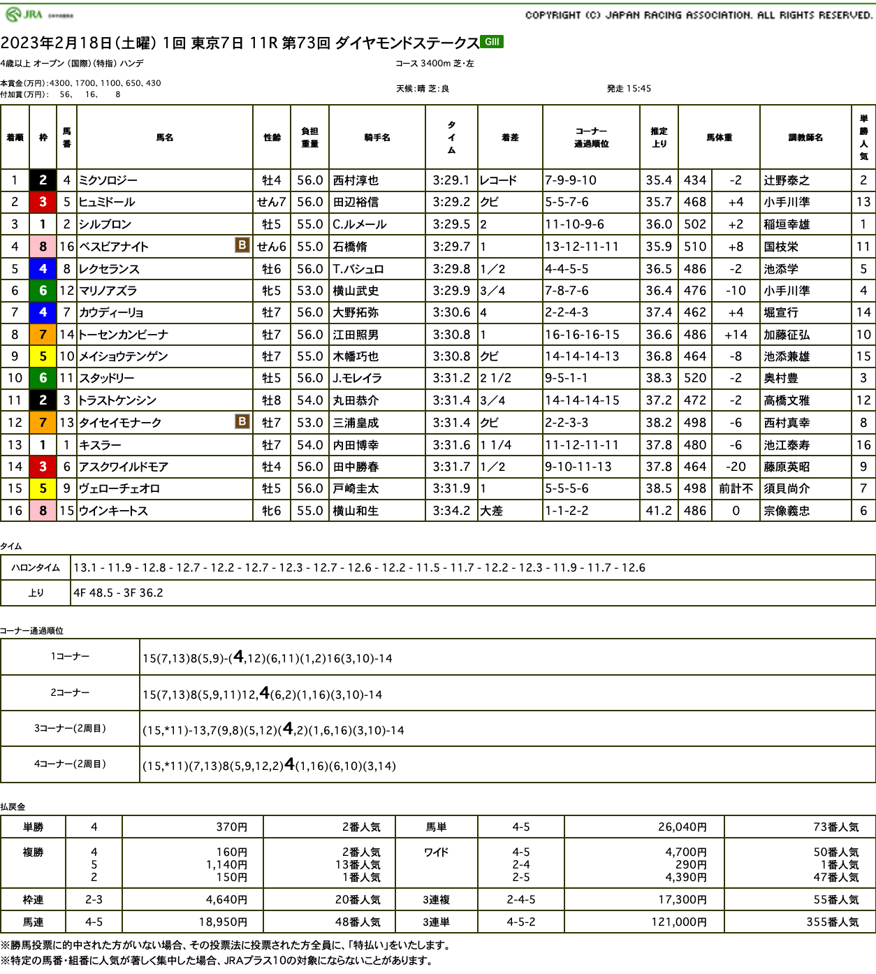 ミクソロジーがダイヤモンドSを制して4連勝で重賞初勝利。オルフェーヴルは産駒ワンツーフィニッシュ