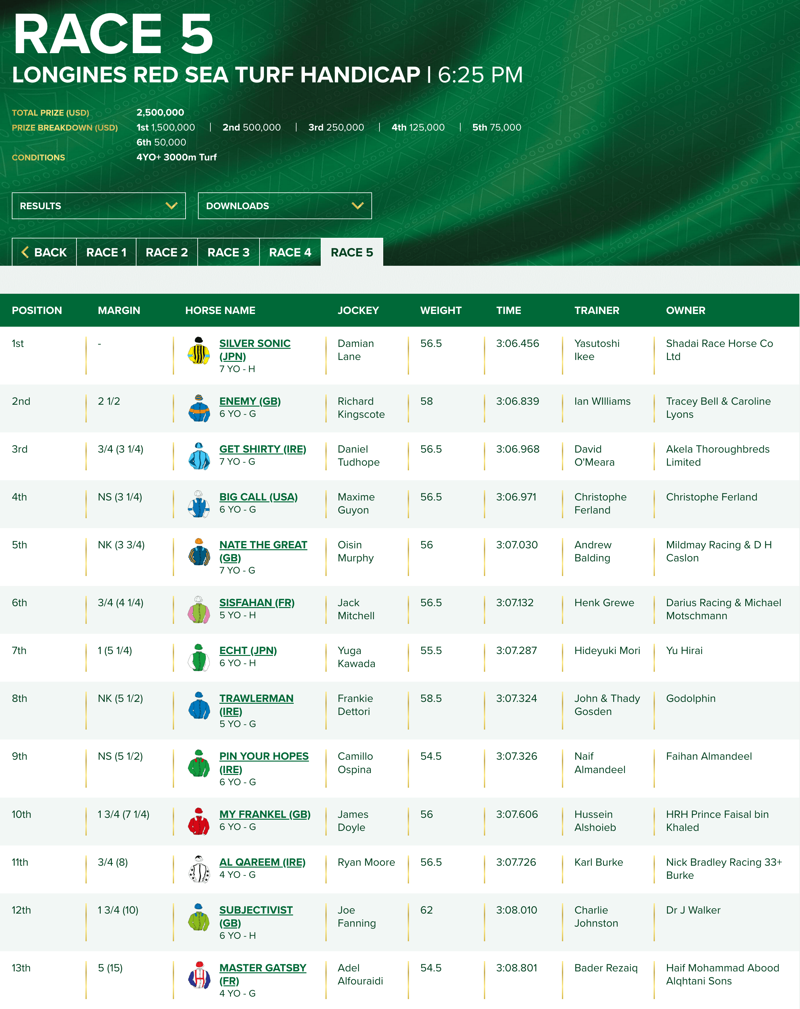 シルヴァーソニックがLongines Red Sea Turf Handicap レッドシーターフハンデキャップ(GIII)を制して海外重賞初制覇