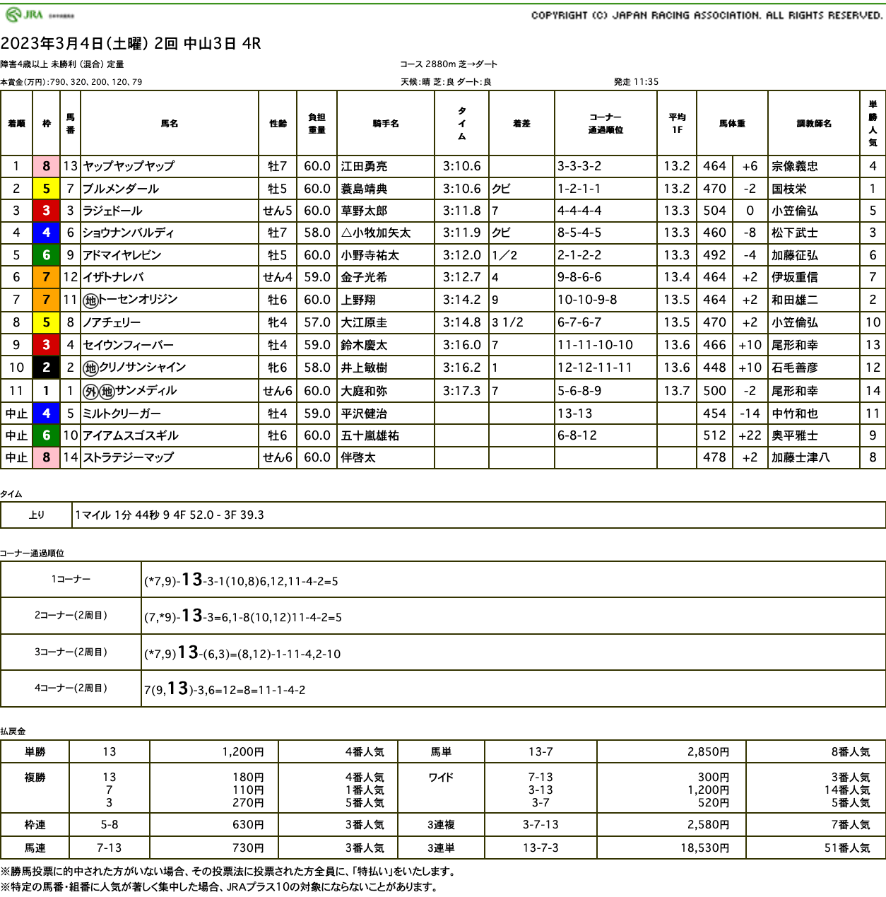 ヤップヤップヤップ（母メジロマリアン　母母父メジロマックイーン）がゴール前捉えてジャンプレース初勝利