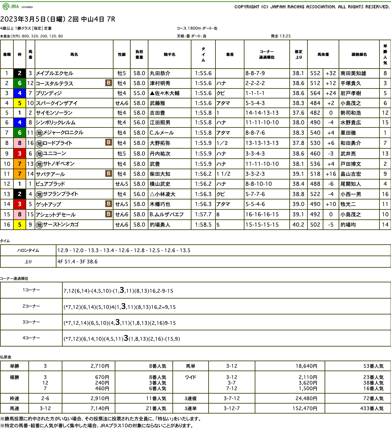 メイプルエクセル（オルフェーヴル産駒）が1年4ヶ月ぶりの実戦を問題にせず、ゴール寸前差し切って2勝目