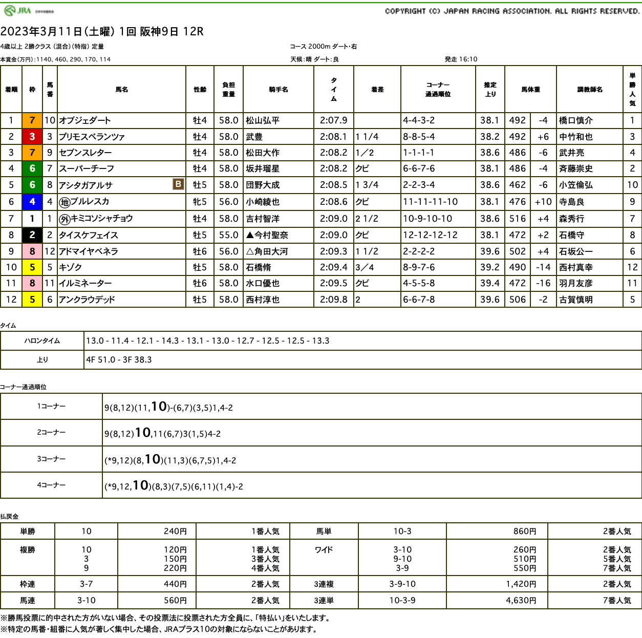 オブジェダート（オルフェーヴル産駒）が先行集団から直線抜け出し3勝目