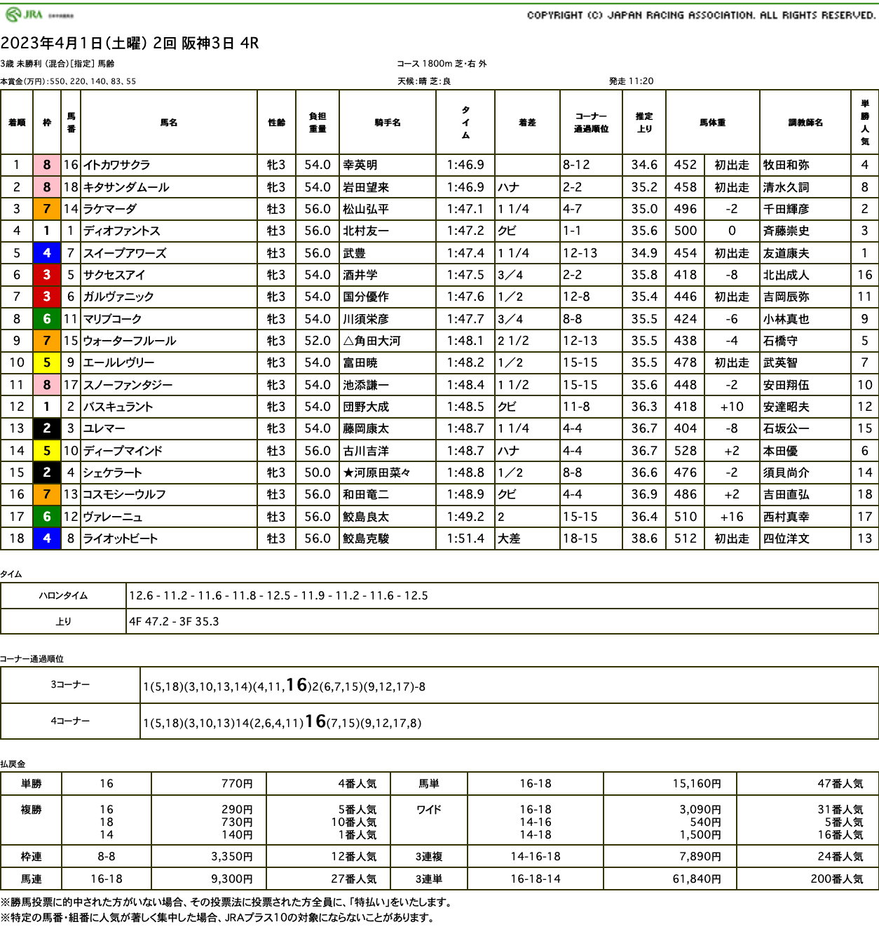 イトカワサクラ（ゴールドシップ産駒）がゴール前差し切ってデビュー戦を勝利