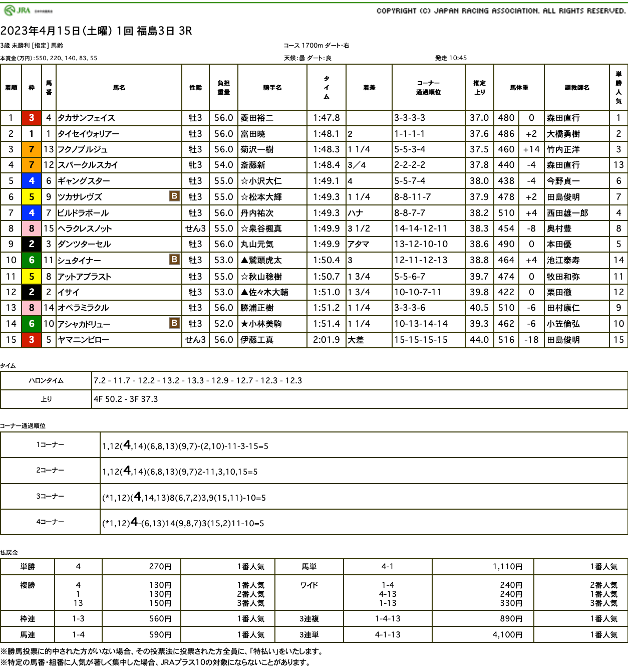 タカサンフェイス（ゴールドシップ産駒）が完勝で初勝利