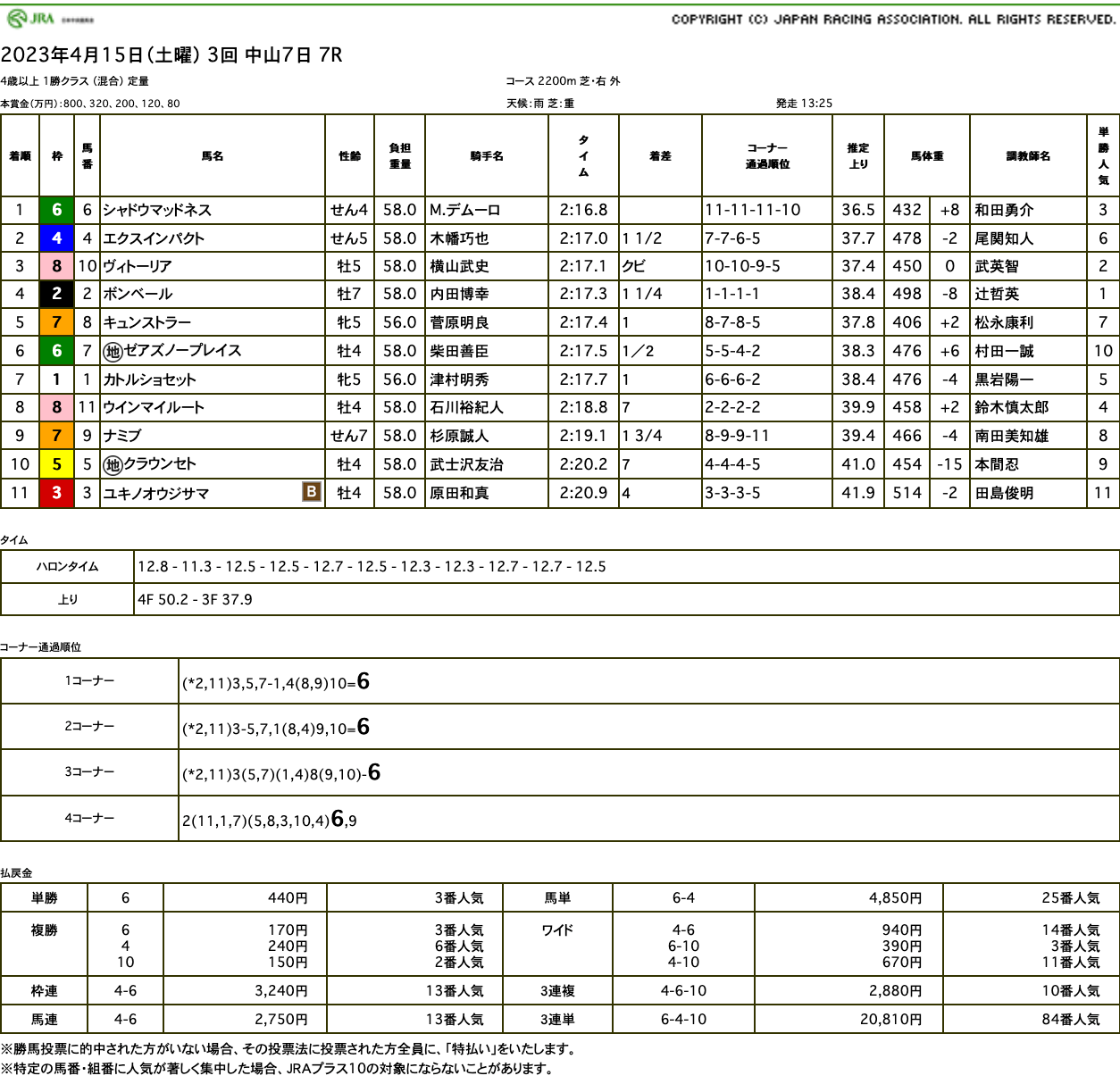 シャドウマッドネス（オルフェーヴル産駒）が後方ポツンから直線豪快に突き抜けて2勝目