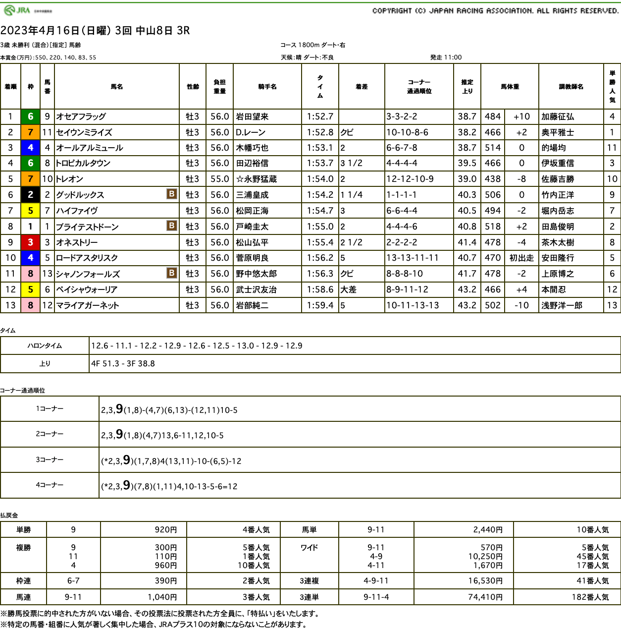 オセアフラッグ（オルフェーヴル産駒）がデビュー2戦目のダート変わりで初勝利