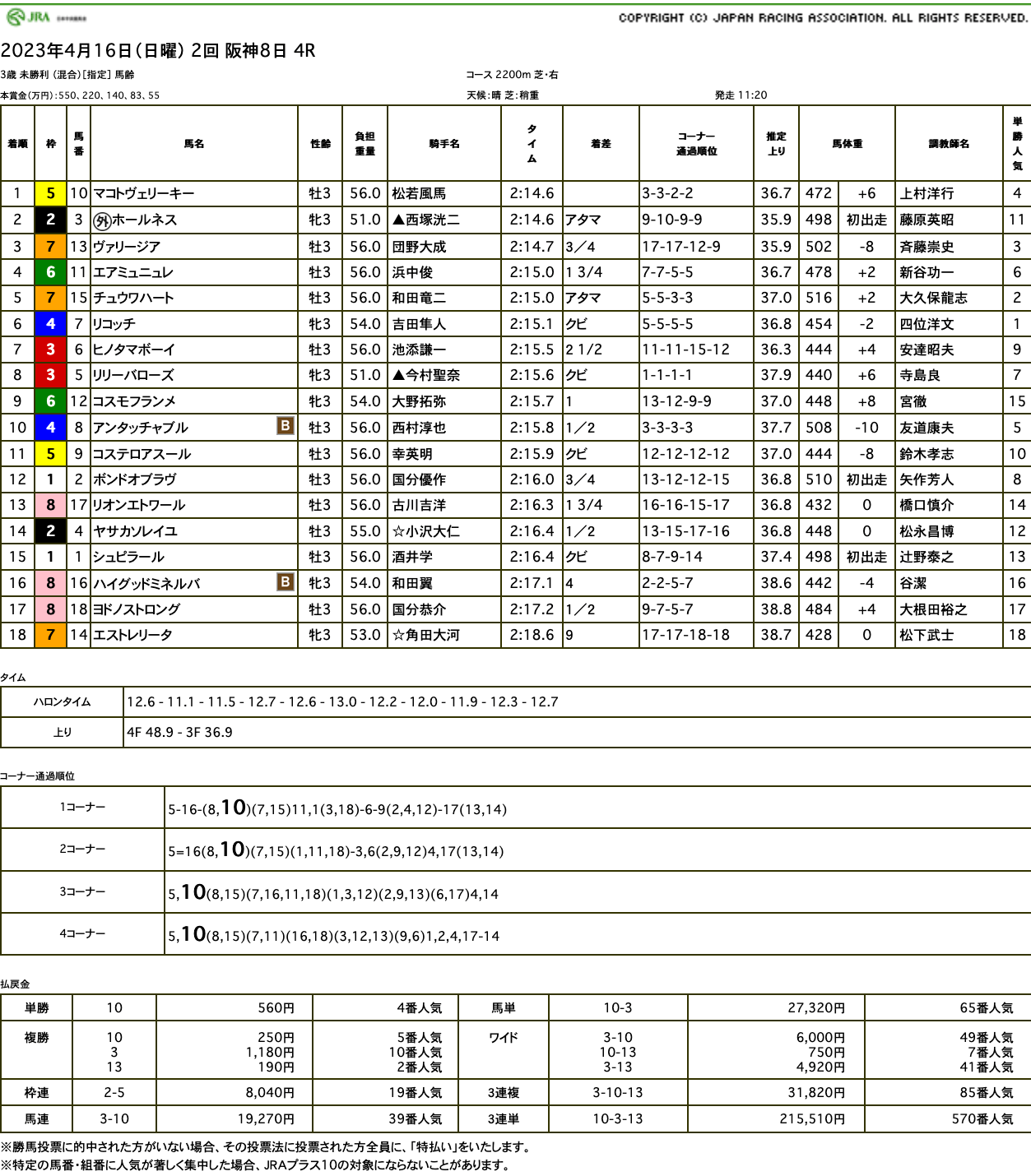 マコトヴェリーキー（オルフェーヴル産駒）が直線早め先頭から押し切って初勝利