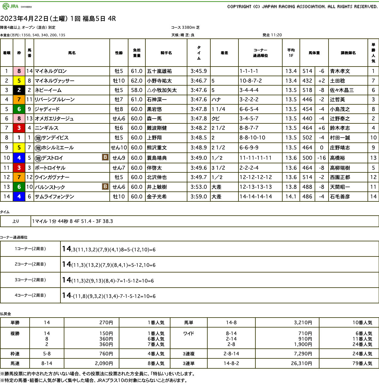 マイネルグロン（ゴールドシップ産駒）が後続引き離してジャンプオープンレース連勝