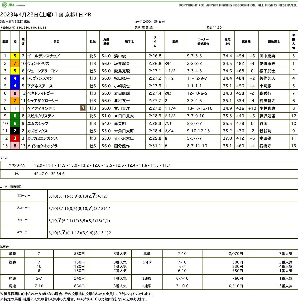 ゴールデンスナップ（ゴールドシップ産駒）が激しい競り合い制して初勝利