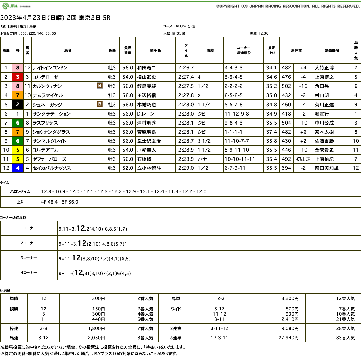 ナイトインロンドン（母ムーンハウリング　母の父メジロマックイーン）が後続引き離す圧勝で初勝利