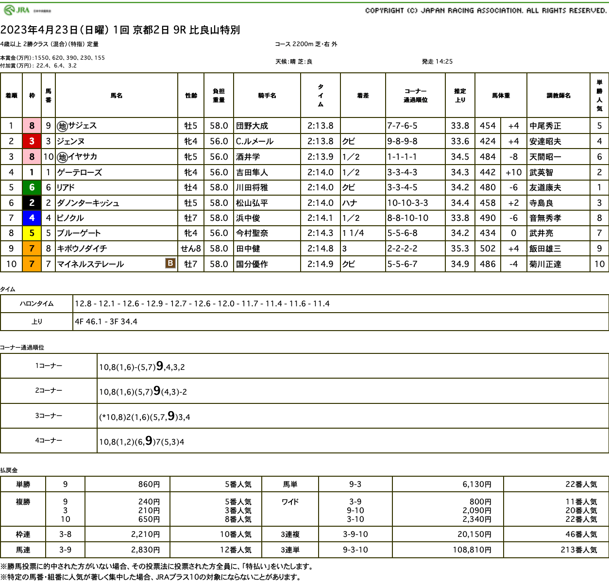 サジェス（オルフェーヴル産駒）が直線抜け出し中央2勝目