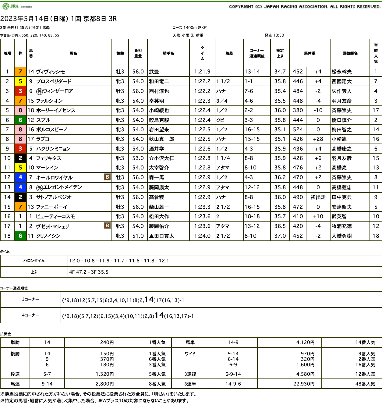 ヴィヴィッシモ（母エスティタート　母の父ドリームジャーニー）が綺麗に差し切って初勝利