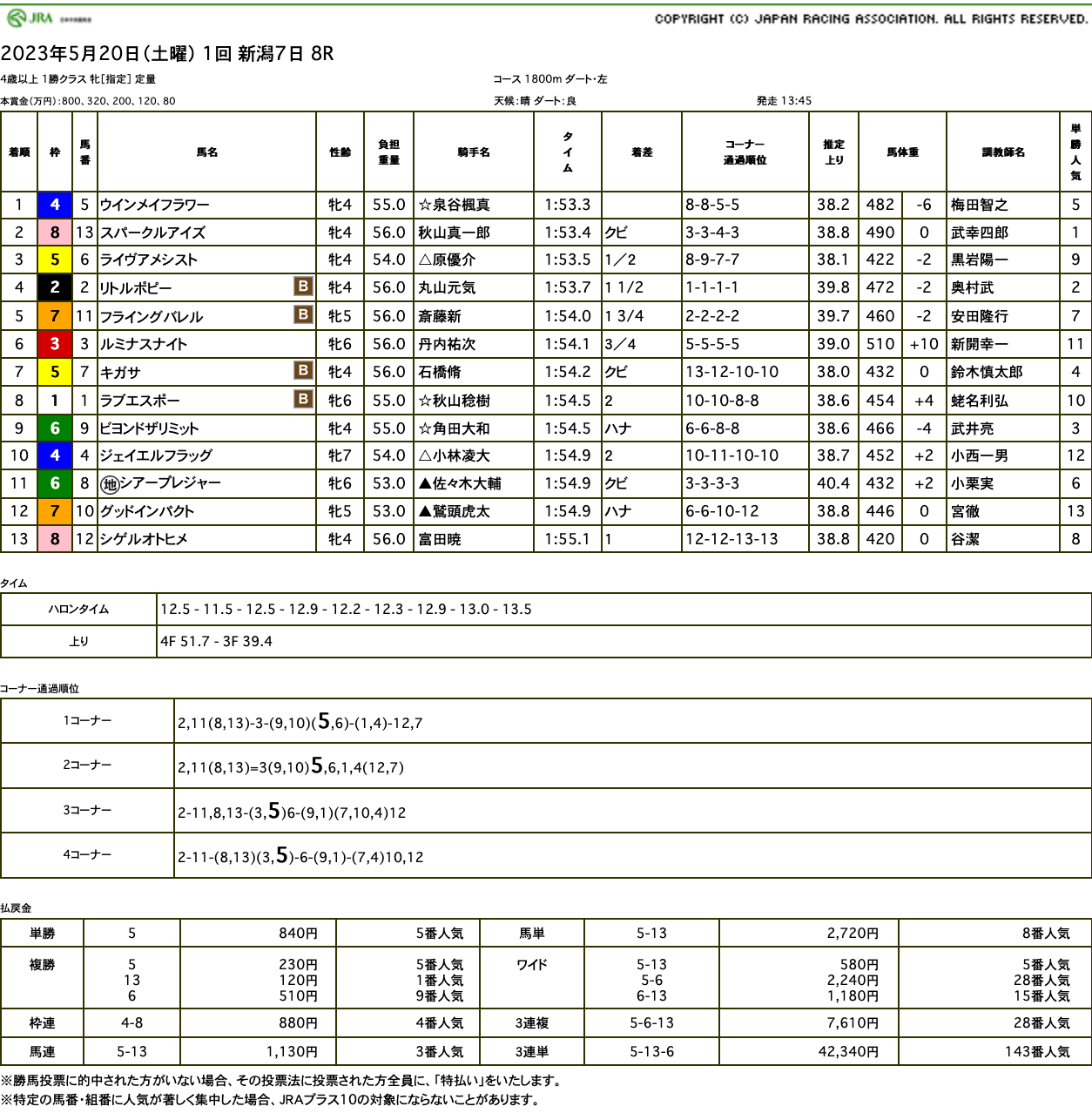 ウインメイフラワー（ゴールドシップ産駒）がゴール前差し切って2勝目