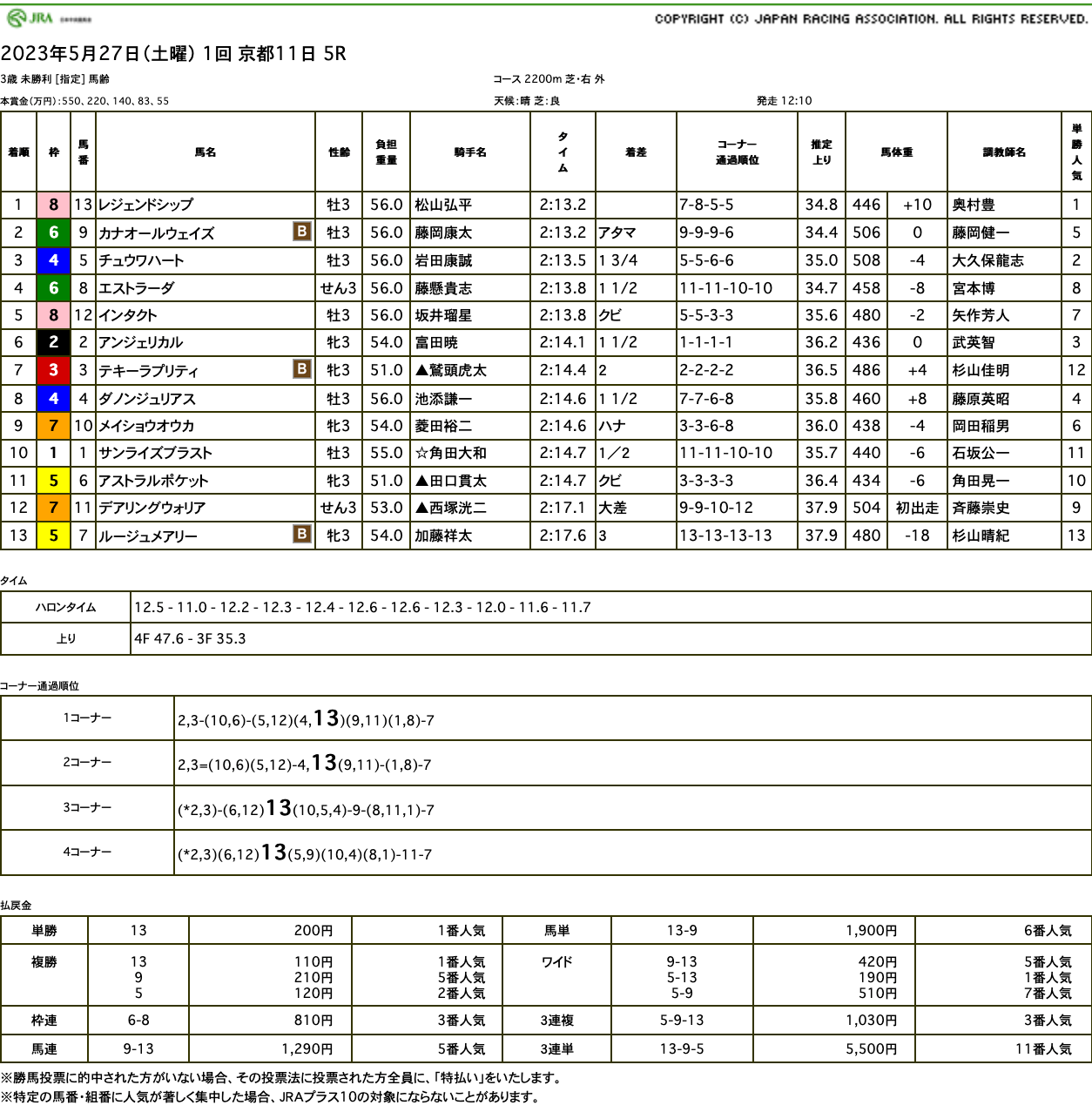 レジェンドシップ（ゴールドシップ産駒）が直線抜け出し凌ぎ切って初勝利