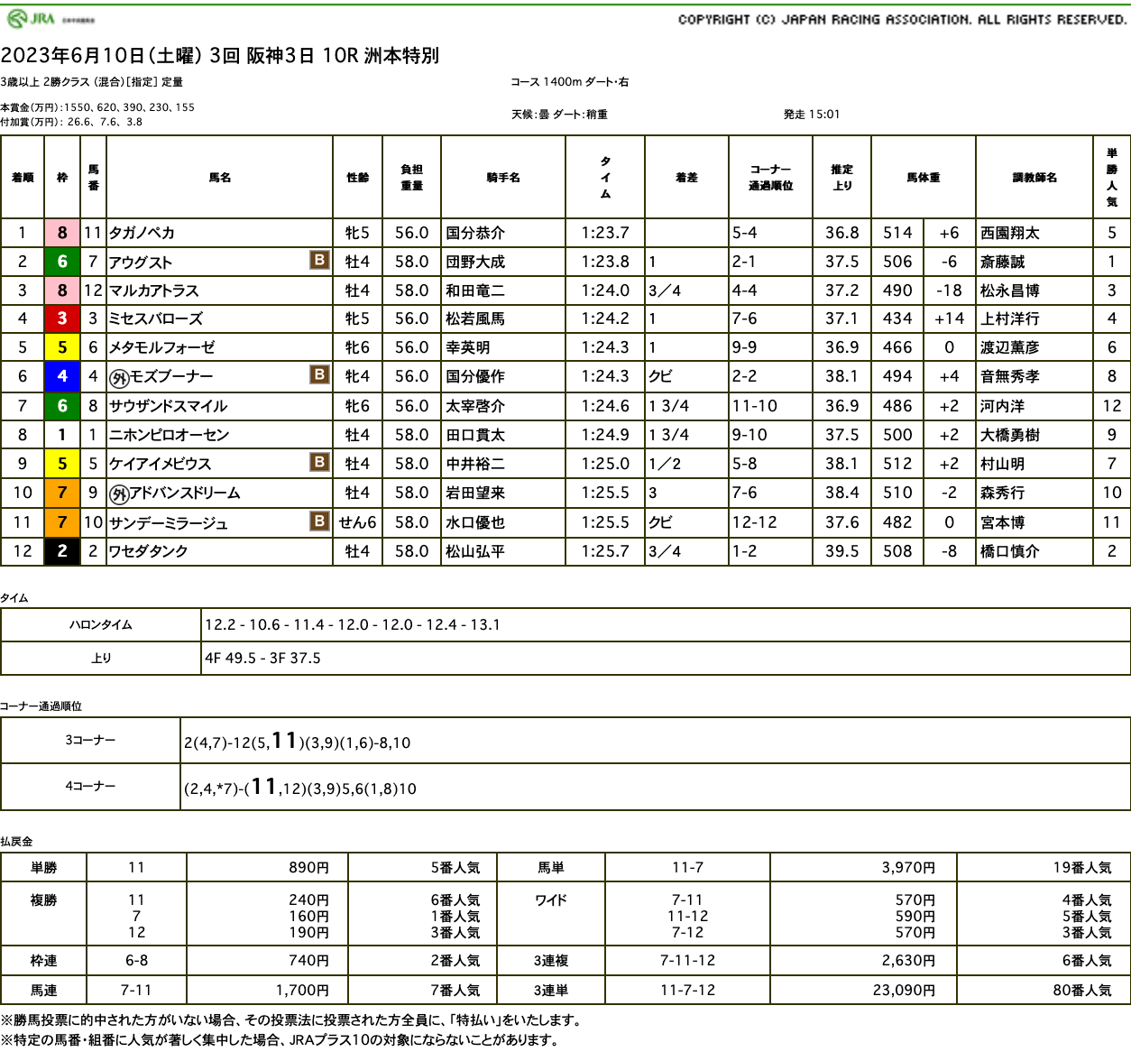 タガノペカ（オルフェーヴル産駒）が追われて追われてゴール前抜け出し3勝目