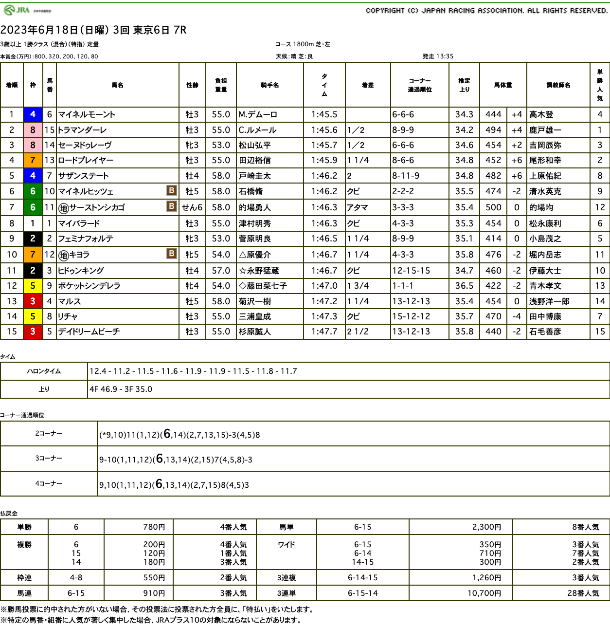 マイネルモーント（ゴールドシップ産駒）が直線内から綺麗に抜けて2連勝