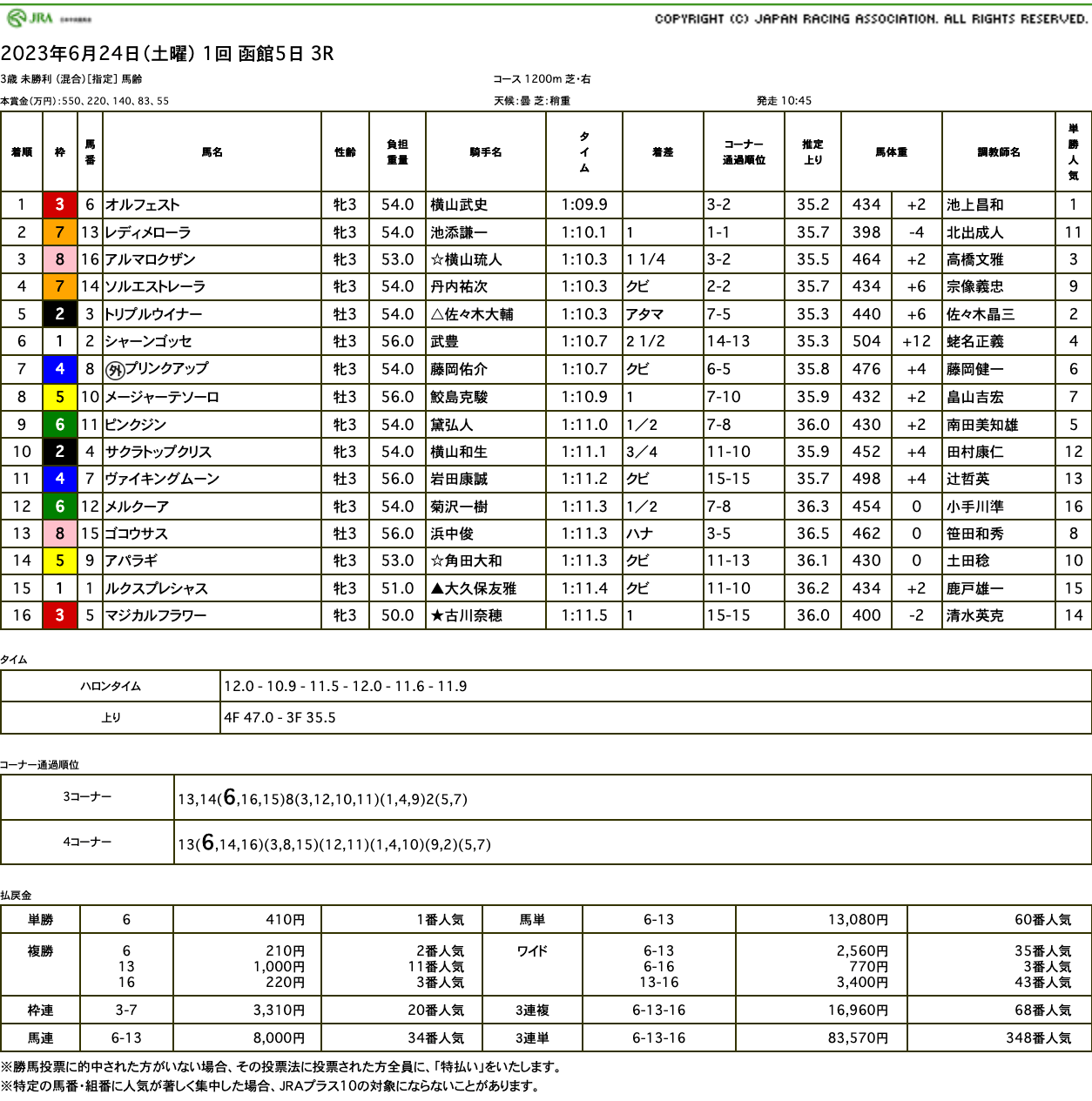 オルフェスト（オルフェーヴル産駒）が初のスプリント戦で適性見せて初勝利