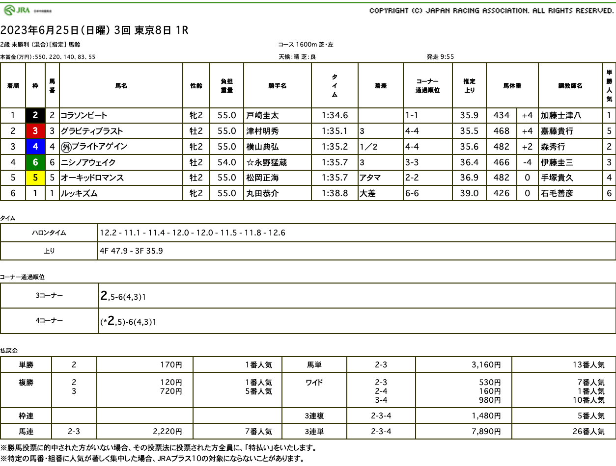 コラソンビートが逃げ切って初勝利。2021年産ファミリーの世代初勝利はオルフェーヴルの孫に