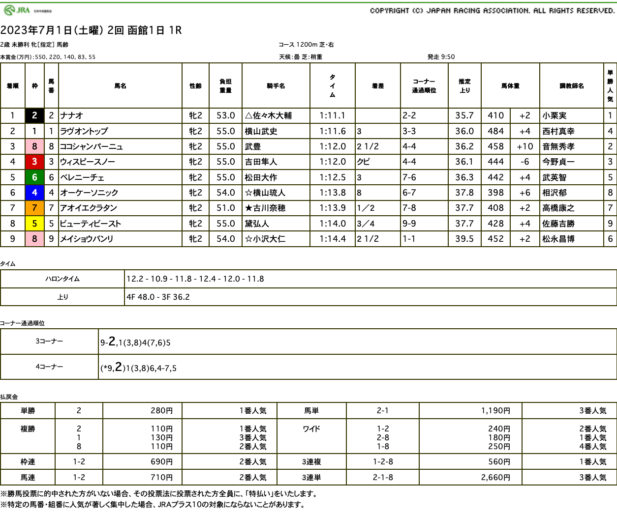 ナナオ（母バイザディンプル　母の父オルフェーヴル）が4角先頭から悠々押し切り初勝利