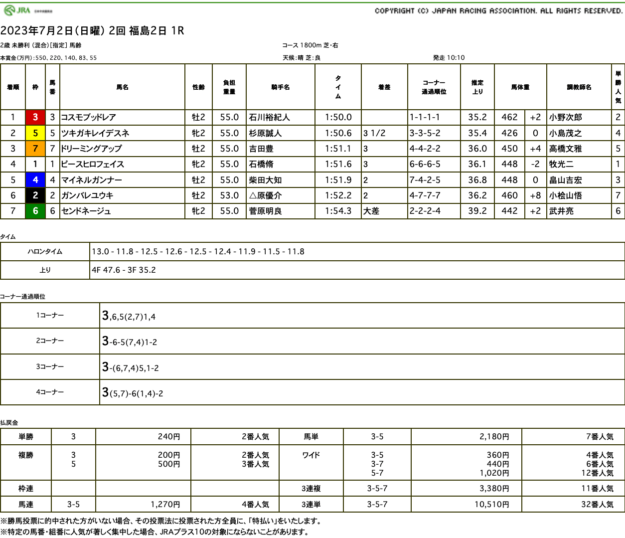 コスモブッドレア（ゴールドシップ産駒）が余裕綽々の逃げ切りで初勝利