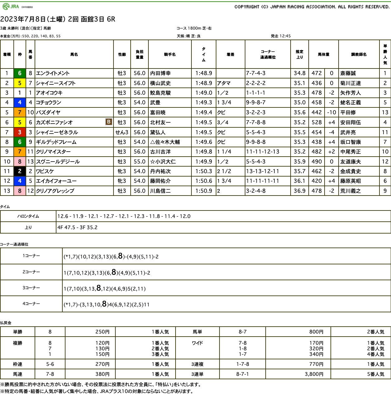 エンライトメント（ゴールドシップ産駒）が惜敗続きに終止符を打ち待望の初勝利