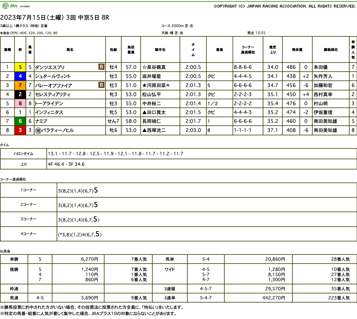 ダンツエスプリ（ゴールドシップ産駒）がブービー人気に反発するような末脚見せて2勝目