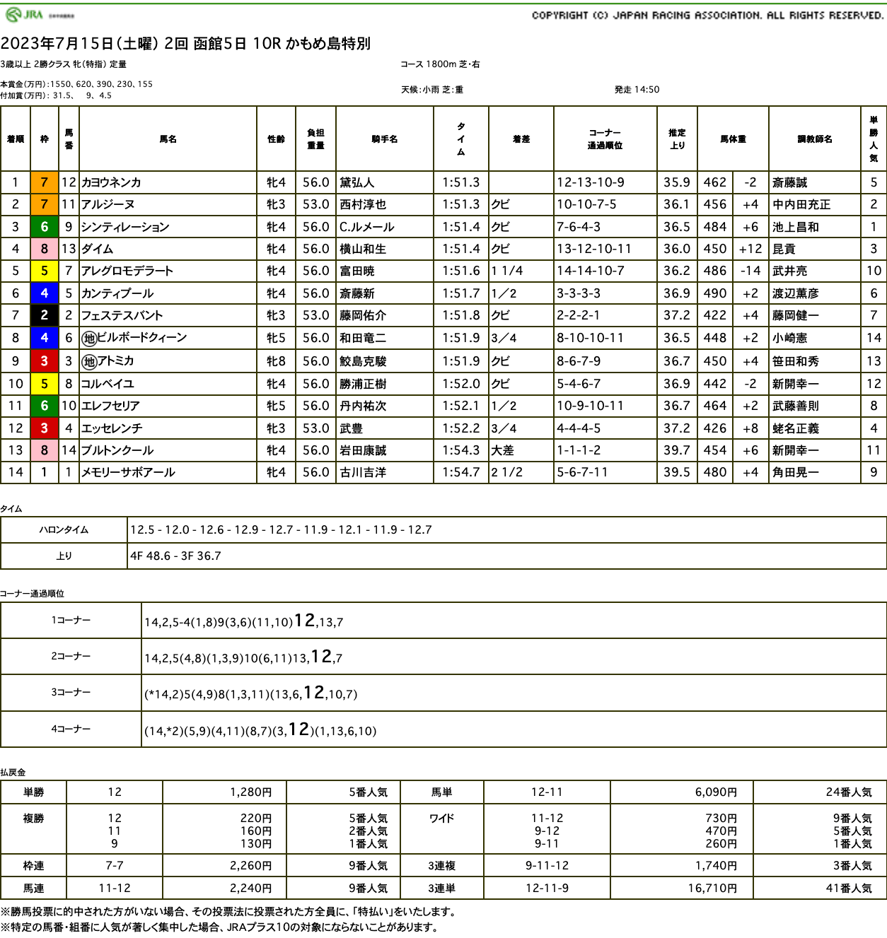 カヨウネンカ（ゴールドシップ産駒）が直線外から鋭く差し切って3勝目