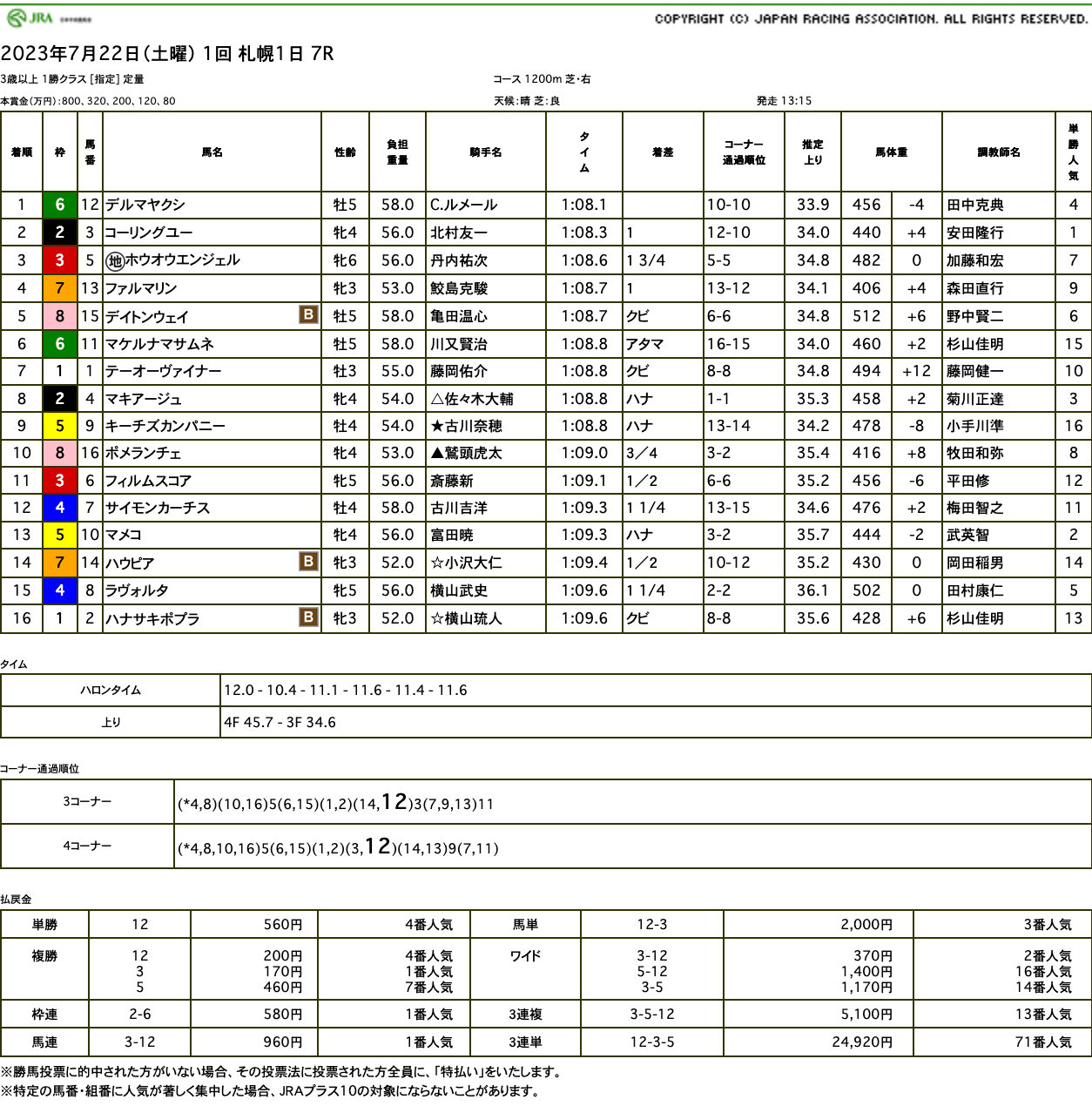 気合いの3連闘実り、デルマヤクシ（オルフェーヴル産駒）が2勝目