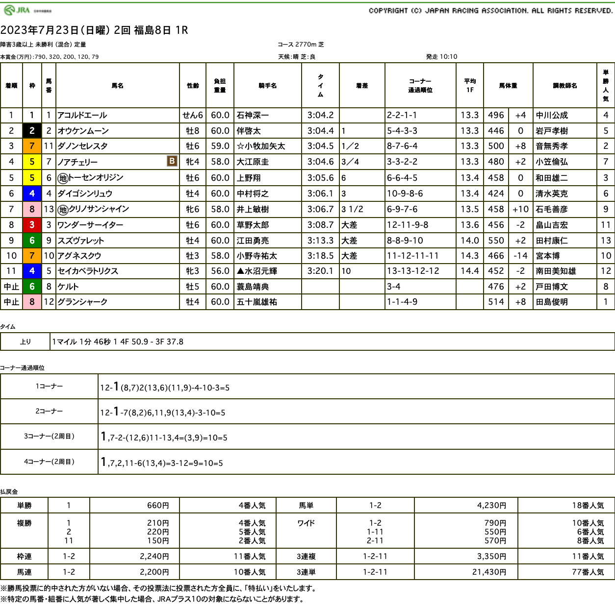 アコルドエール（オルフェーヴル産駒）が3角先頭から押し切ってジャンプレース初勝利