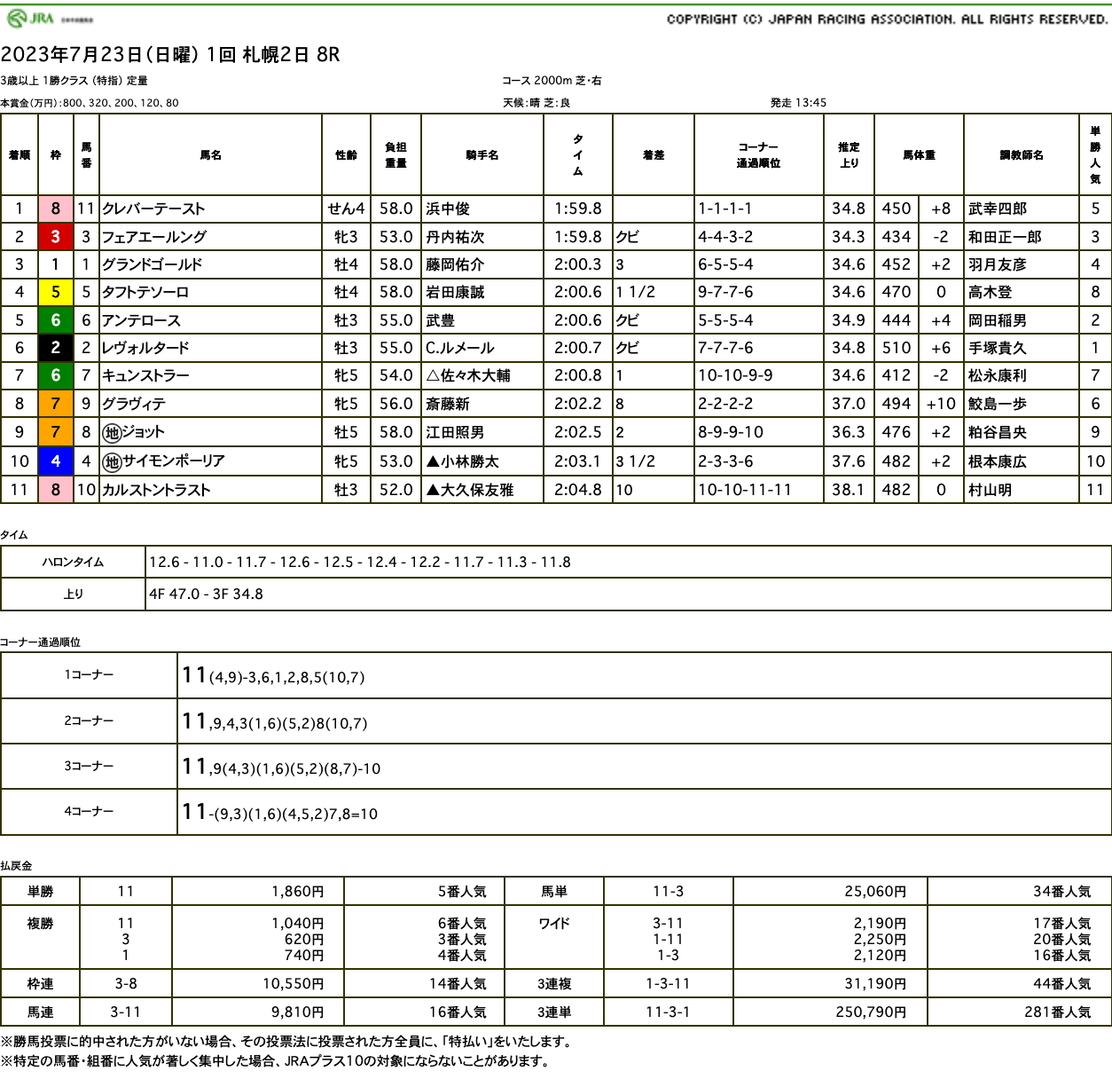 クレバーテースト（オルフェーヴル産駒）が8ヶ月ぶりの復帰戦を逃げ切って2勝目