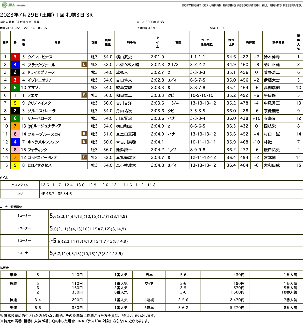 ウインルピナス（ゴールドシップ産駒）がしっかり勝ち切り初勝利