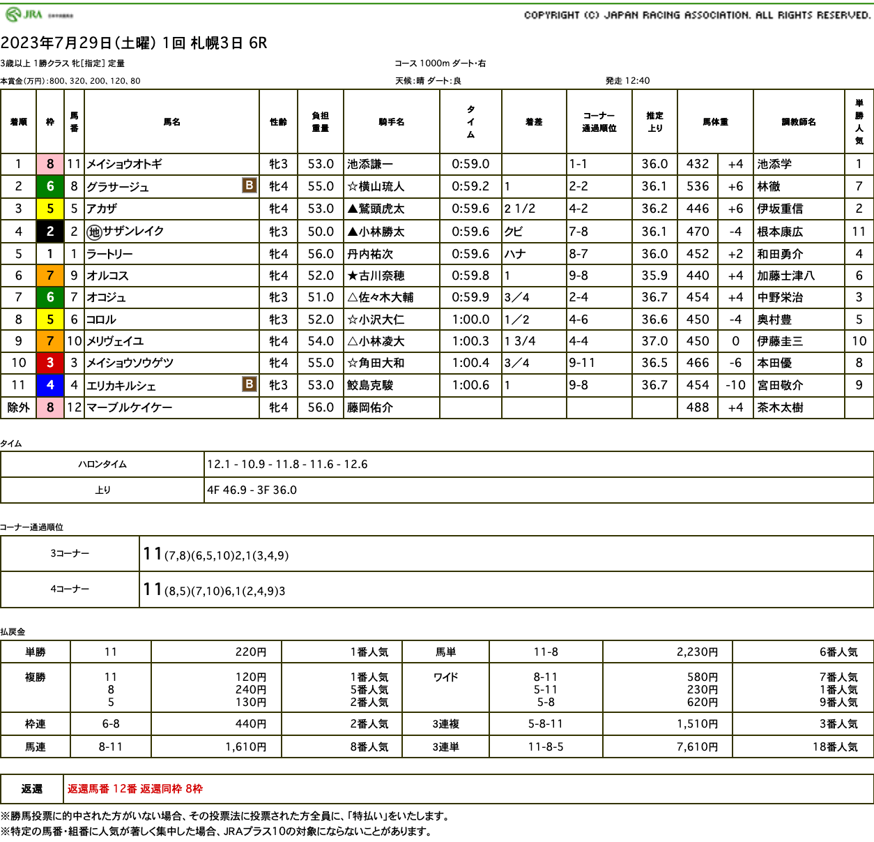 メイショウオトギ（母ヒガシドリーム　母の父ドリームジャーニー）が逃げ切って2勝目