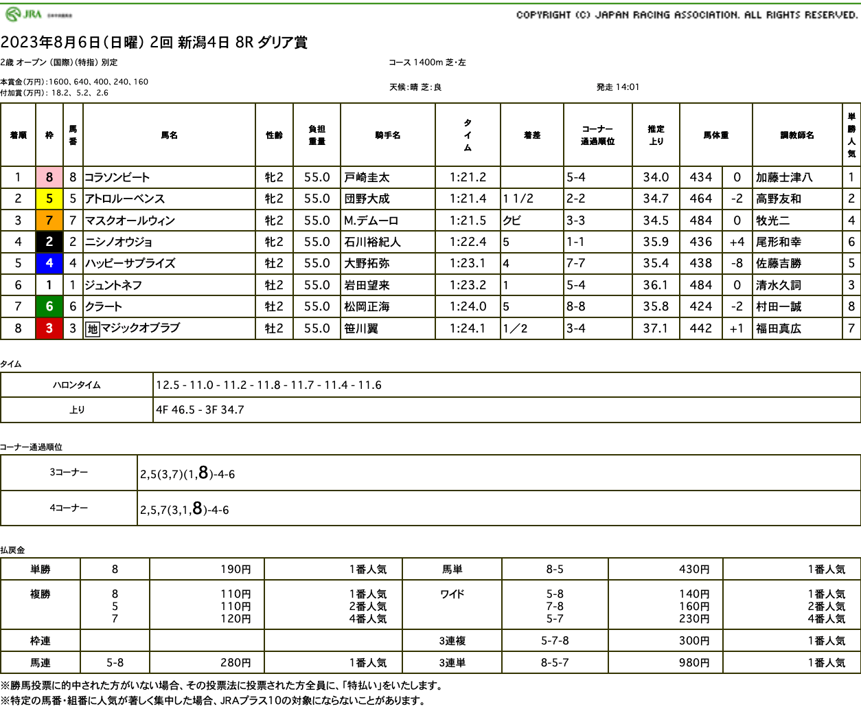 コラソンビート（母ルシェルドール　母の父オルフェーヴル）がゴール前鋭く抜け出し2連勝