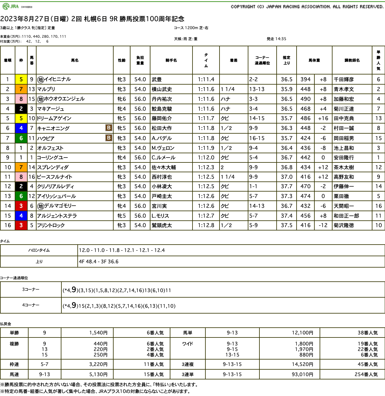 イイヒニナル（母フェルクレール　母の父ドリームジャーニー）がレジェンド背に中央転入初勝利で良いに日なる