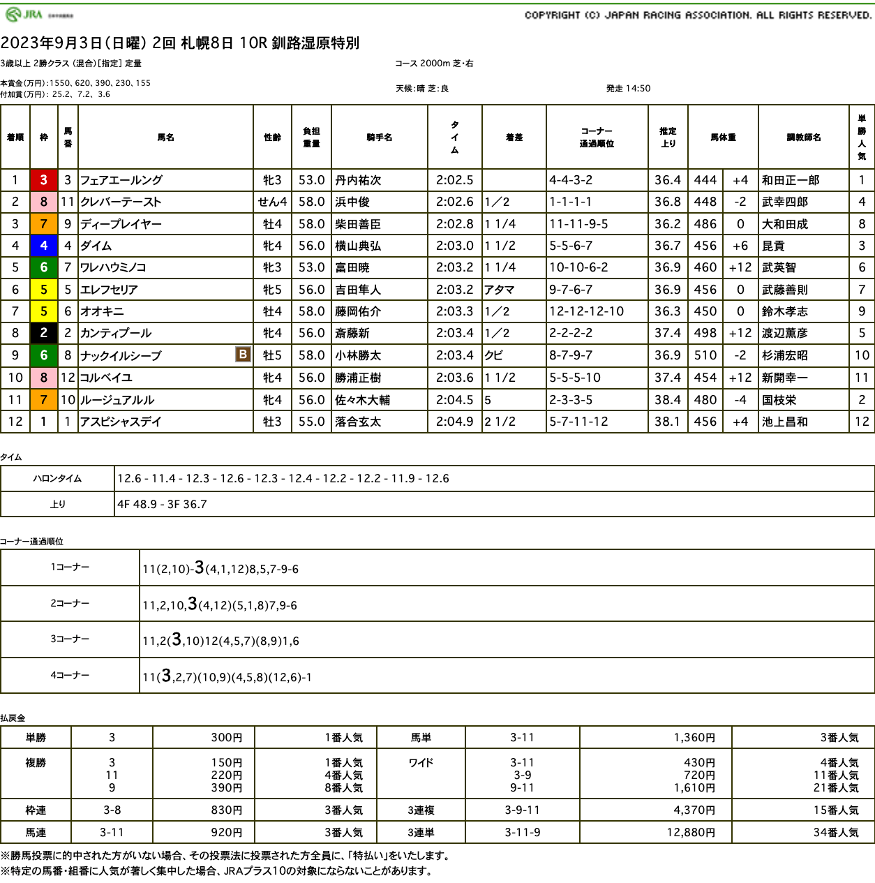 フェアエールング（ゴールドシップ産駒）が荒れ馬場物ともせず力強く駆け抜け連勝で3勝目