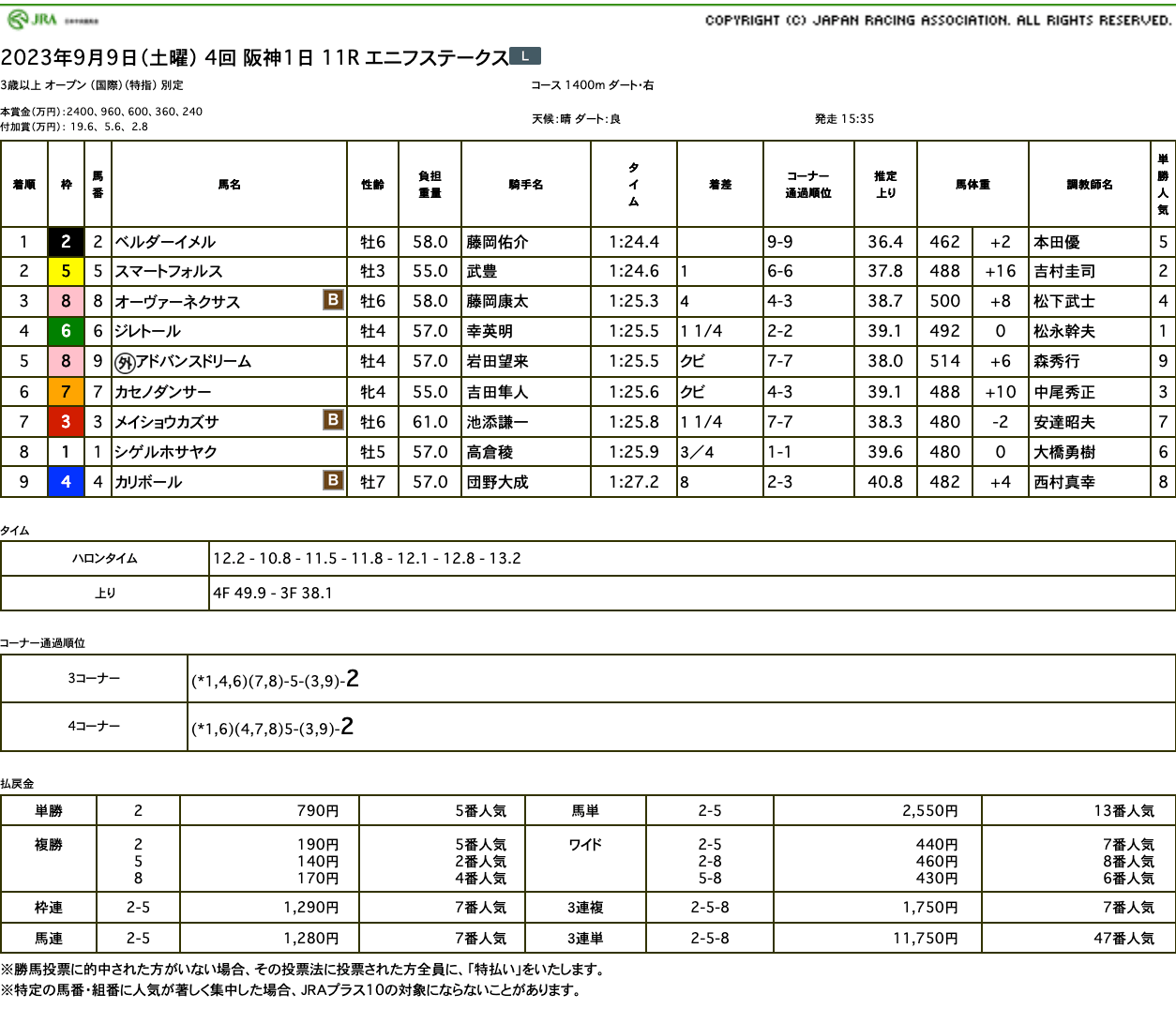 ベルダーイメル（オルフェーヴル産駒）が直線大外一気の末脚で6勝目