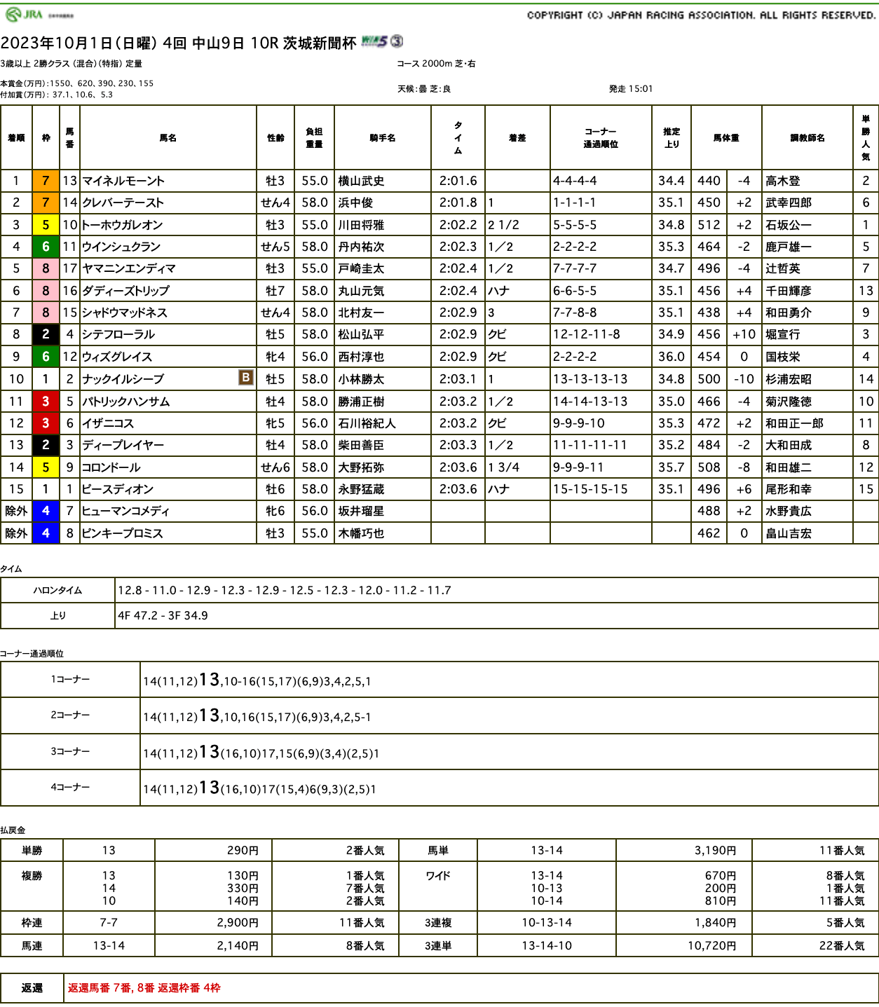 マイネルモーント（ゴールドシップ産駒）がゴール前抜け出し3勝目