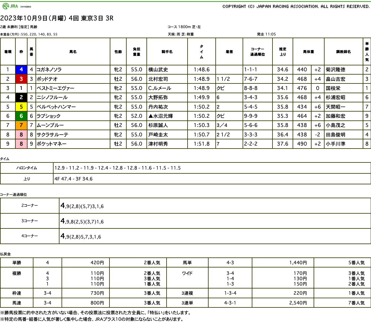 コガネノソラ（ゴールドシップ産駒）がバッドコンディションの中を悠々と逃げ切り初勝利