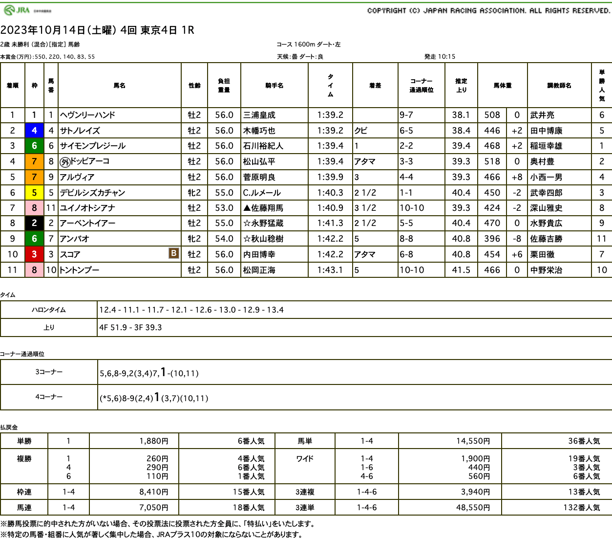 ヘヴンリーハンド（オルフェーヴル産駒）が大外を豪快に突き抜け初勝利