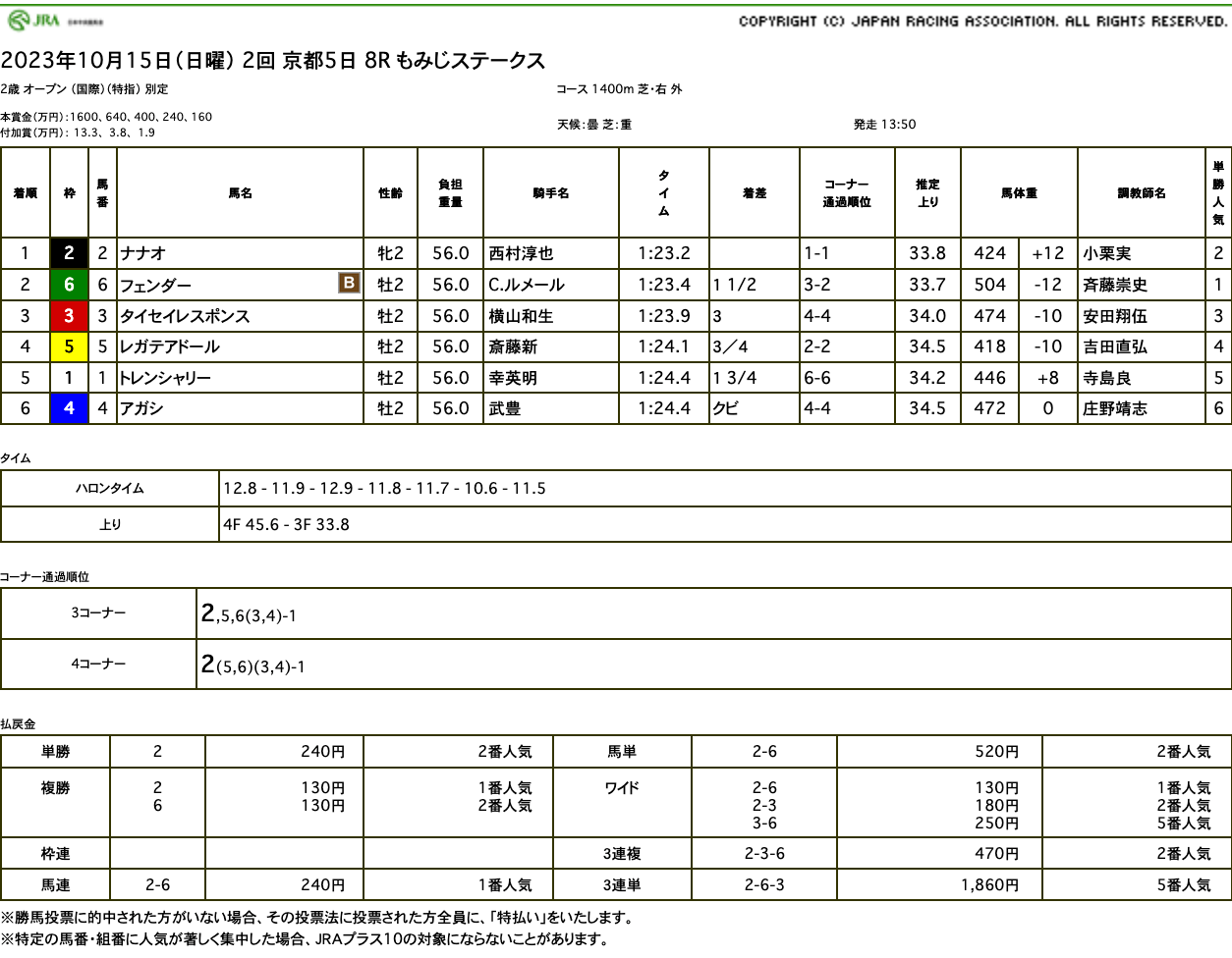 ナナオ（母バイザディンプル　母の父オルフェーヴル）がもみじS を楽々逃げ切り3勝目